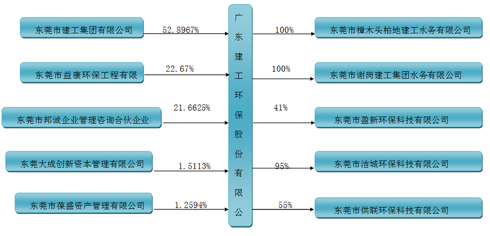 廣東建工環(huán)保股份有限公司